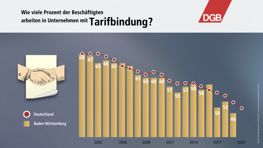 Infografik Tarifbindung